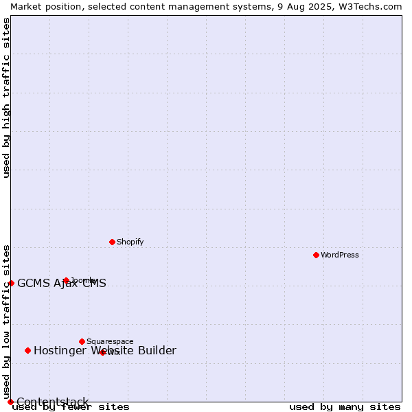 Market position of Hostinger Website Builder vs. GCMS Ajax CMS vs. Contentstack