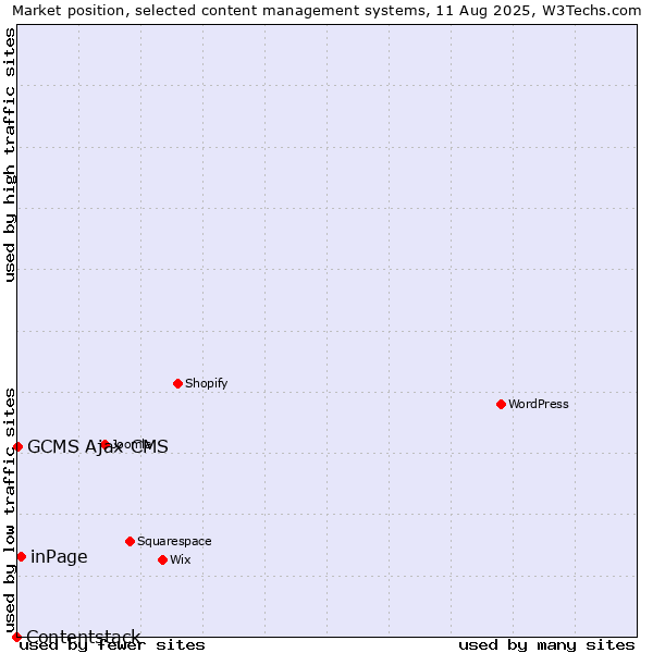 Market position of inPage vs. GCMS Ajax CMS vs. Contentstack