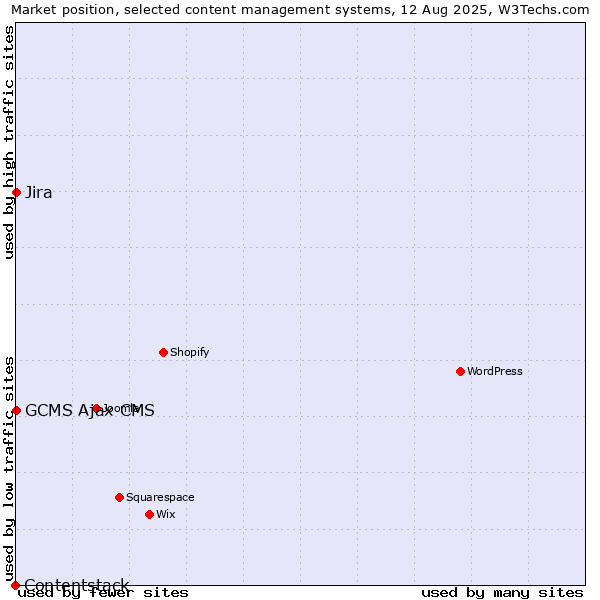 Market position of Jira vs. GCMS Ajax CMS vs. Contentstack