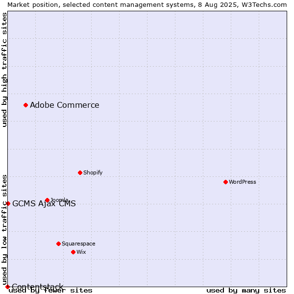 Market position of Adobe Commerce vs. GCMS Ajax CMS vs. Contentstack