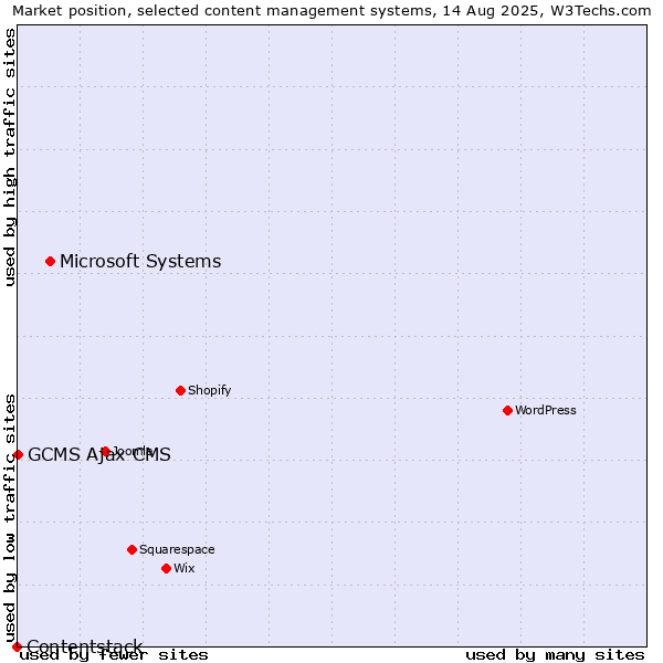 Market position of Microsoft Systems vs. GCMS Ajax CMS vs. Contentstack