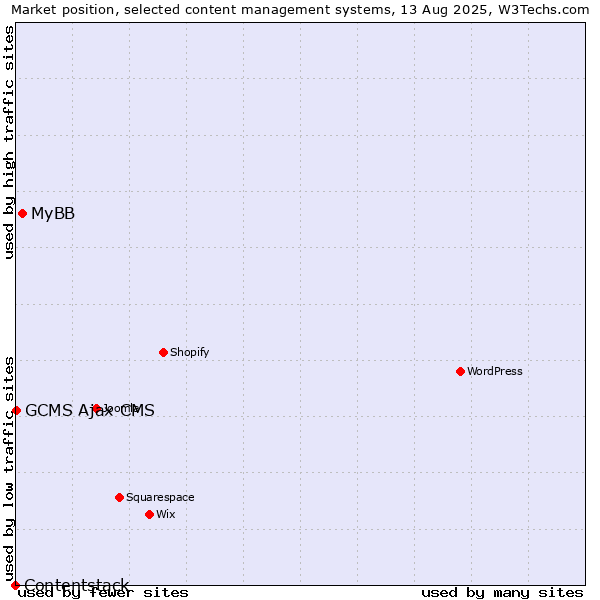 Market position of MyBB vs. GCMS Ajax CMS vs. Contentstack