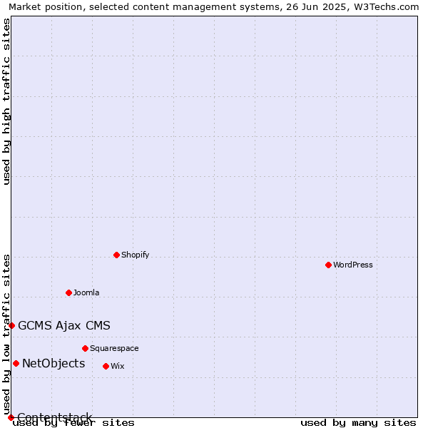 Market position of NetObjects vs. GCMS Ajax CMS vs. Contentstack