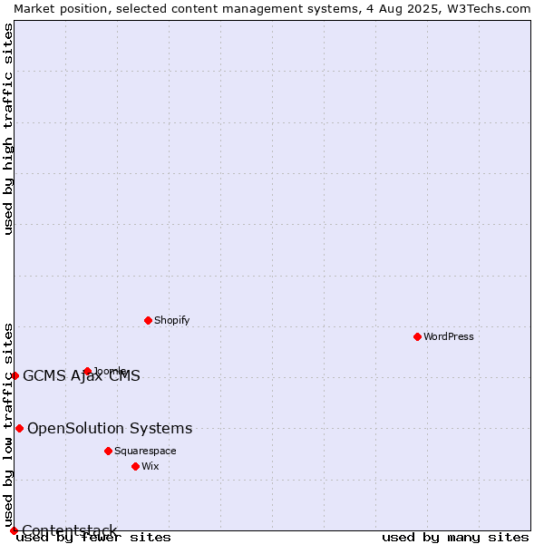 Market position of OpenSolution Systems vs. GCMS Ajax CMS vs. Contentstack