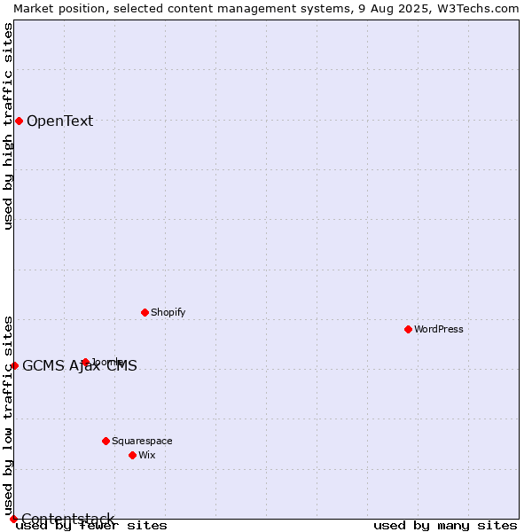 Market position of OpenText vs. GCMS Ajax CMS vs. Contentstack