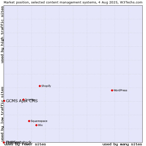 Market position of GCMS Ajax CMS vs. PHPFox vs. Contentstack