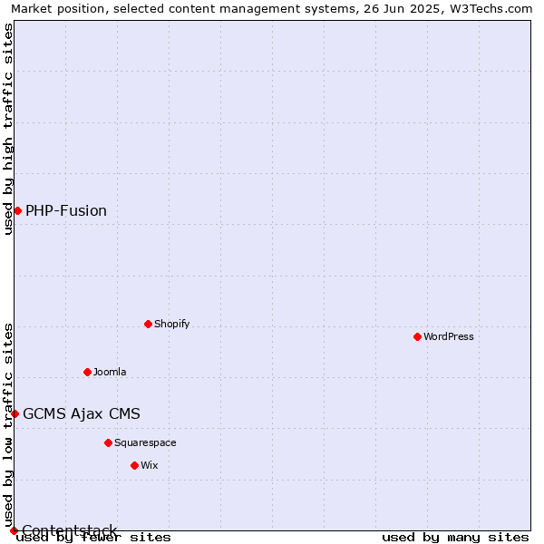 Market position of PHP-Fusion vs. GCMS Ajax CMS vs. Contentstack