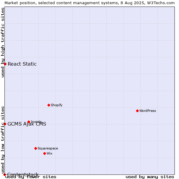 Market position of React Static vs. GCMS Ajax CMS vs. Contentstack