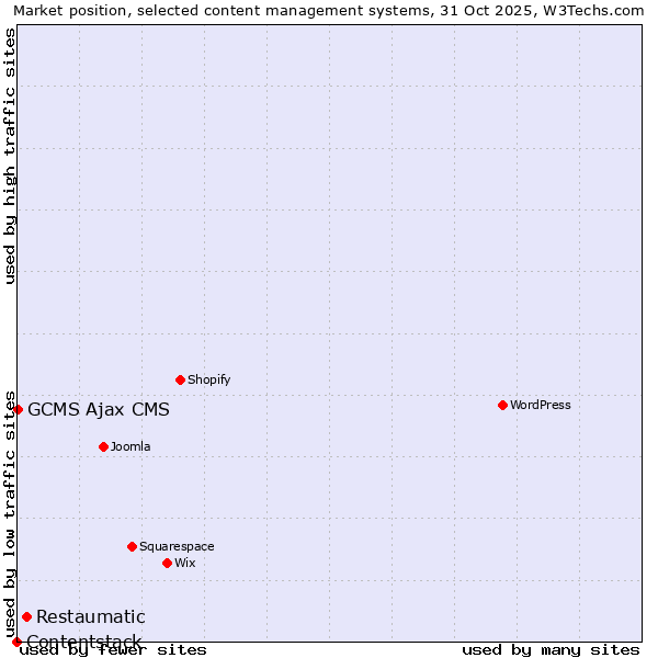 Market position of Restaumatic vs. GCMS Ajax CMS vs. Contentstack