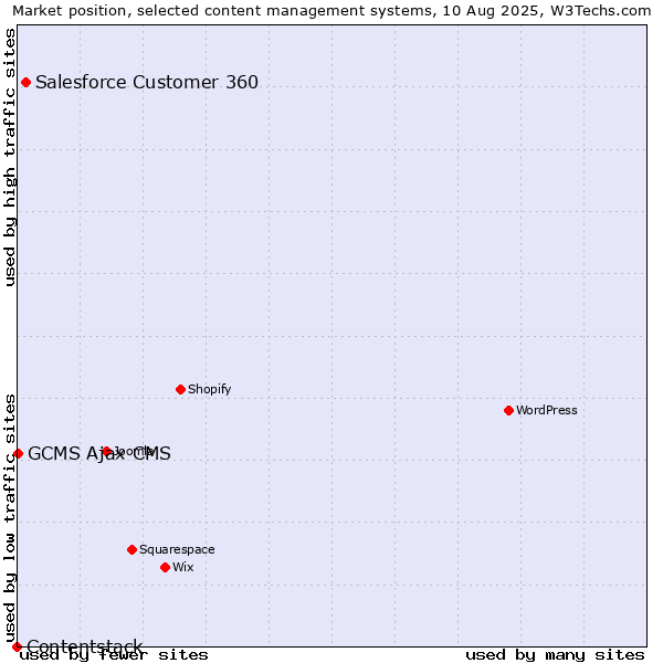 Market position of Salesforce Customer 360 vs. GCMS Ajax CMS vs. Contentstack