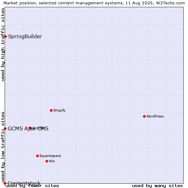 Market position of SpringBuilder vs. GCMS Ajax CMS vs. Contentstack