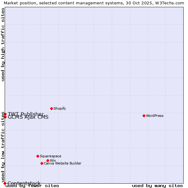 Market position of TWT Publisher vs. GCMS Ajax CMS vs. Contentstack