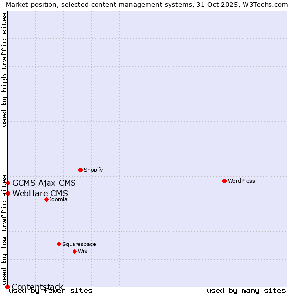 Market position of GCMS Ajax CMS vs. WebHare CMS vs. Contentstack