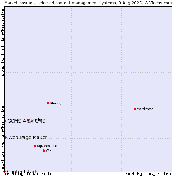 Market position of Web Page Maker vs. GCMS Ajax CMS vs. Contentstack
