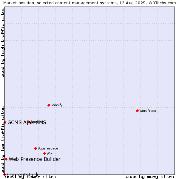 Market position of Web Presence Builder vs. GCMS Ajax CMS vs. Contentstack