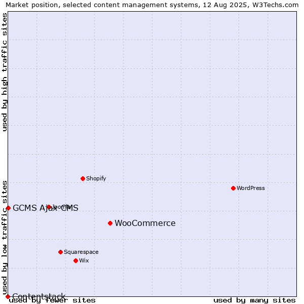 Market position of WooCommerce vs. GCMS Ajax CMS vs. Contentstack