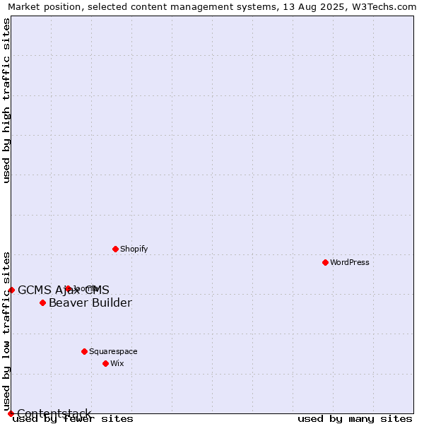 Market position of Beaver Builder vs. GCMS Ajax CMS vs. Contentstack