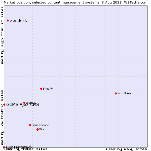 Market position of Zendesk vs. GCMS Ajax CMS vs. Contentstack