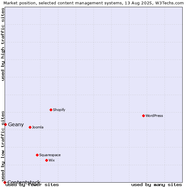 Market position of Geany vs. Contentstack