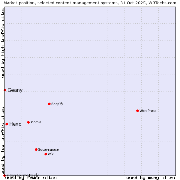 Market position of Hexo vs. Geany vs. Contentstack