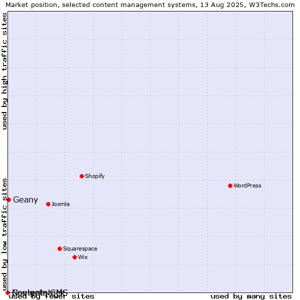 Market position of Geany vs. Navigate CMS vs. Contentstack