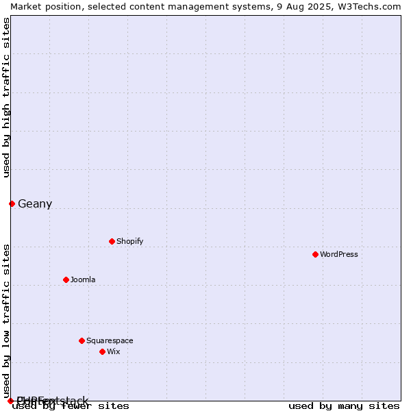 Market position of Geany vs. PHPFox vs. Contentstack