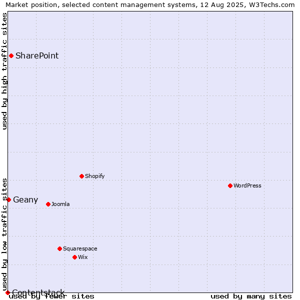 Market position of SharePoint vs. Geany vs. Contentstack