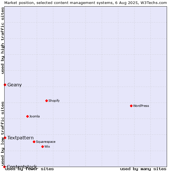 Market position of Textpattern vs. Geany vs. Contentstack