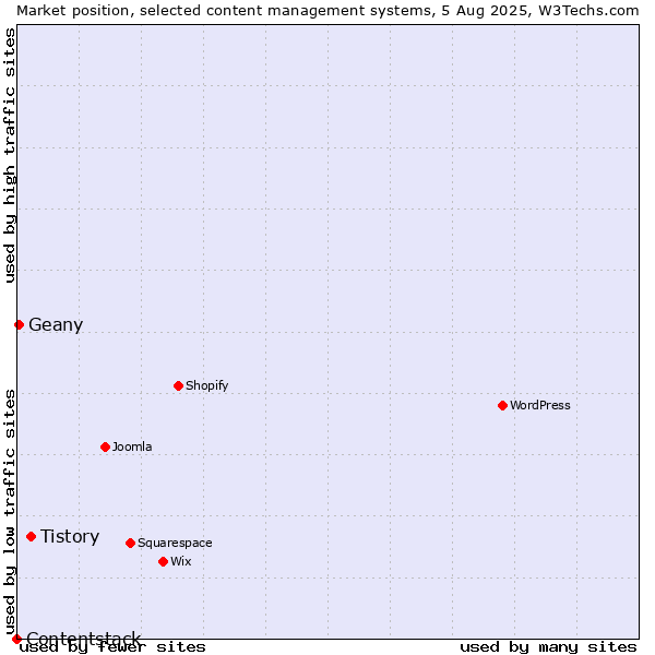 Market position of Tistory vs. Geany vs. Contentstack