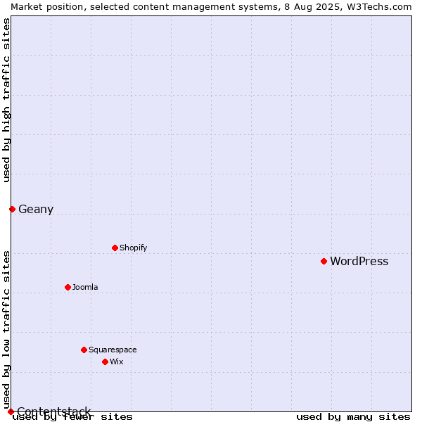 Market position of WordPress vs. Geany vs. Contentstack
