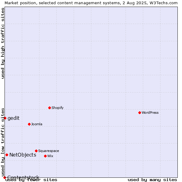 Market position of NetObjects vs. gedit vs. Contentstack