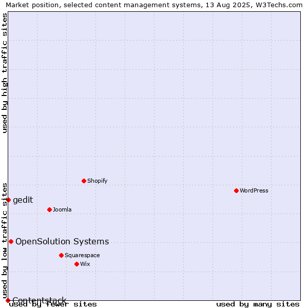 Market position of OpenSolution Systems vs. gedit vs. Contentstack