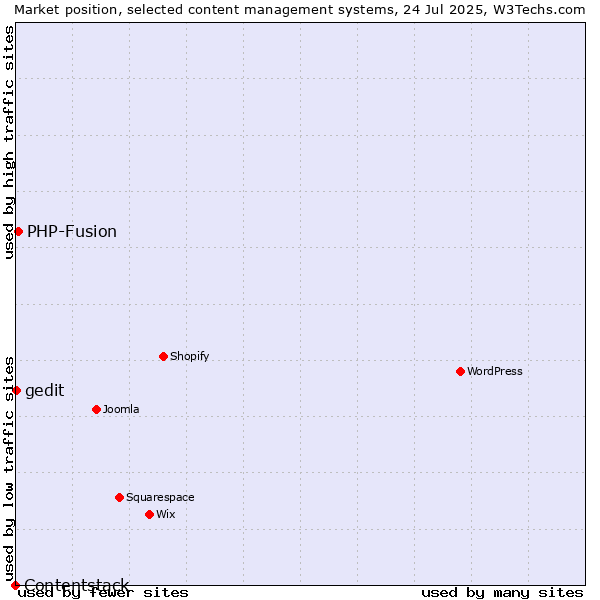 Market position of PHP-Fusion vs. gedit vs. Contentstack