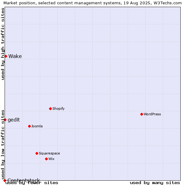 Market position of Wake vs. gedit vs. Contentstack