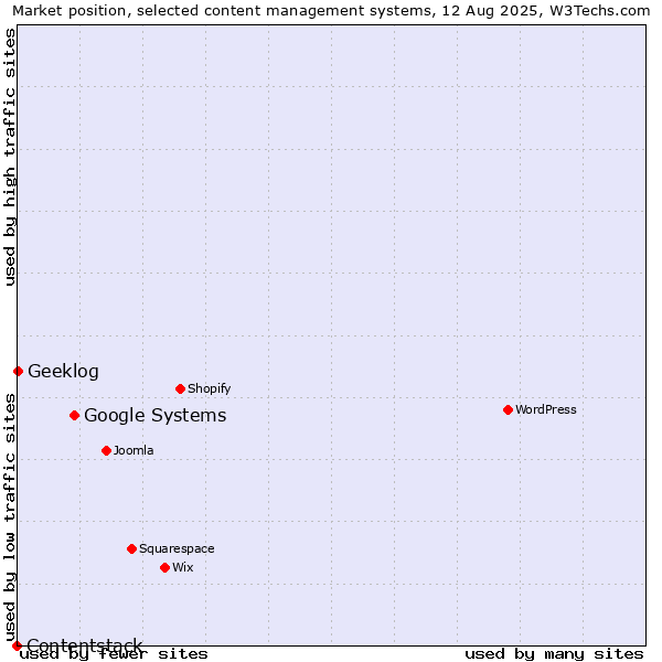 Market position of Google Systems vs. Geeklog vs. Contentstack