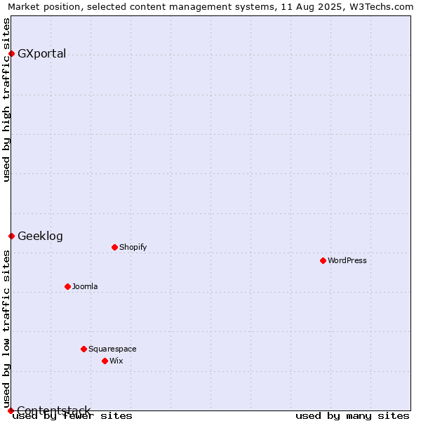 Market position of Geeklog vs. GXportal vs. Contentstack
