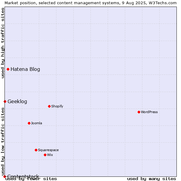 Market position of Hatena Blog vs. Geeklog vs. Contentstack