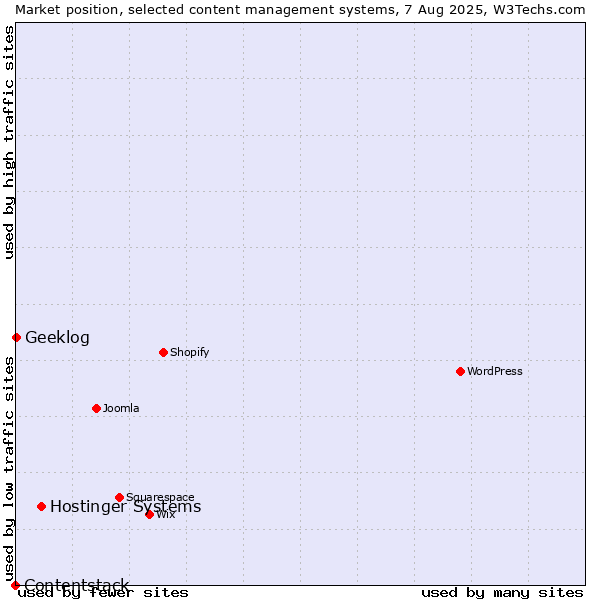 Market position of Hostinger Systems vs. Geeklog vs. Contentstack
