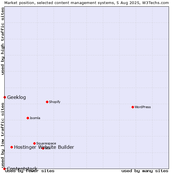 Market position of Hostinger Website Builder vs. Geeklog vs. Contentstack