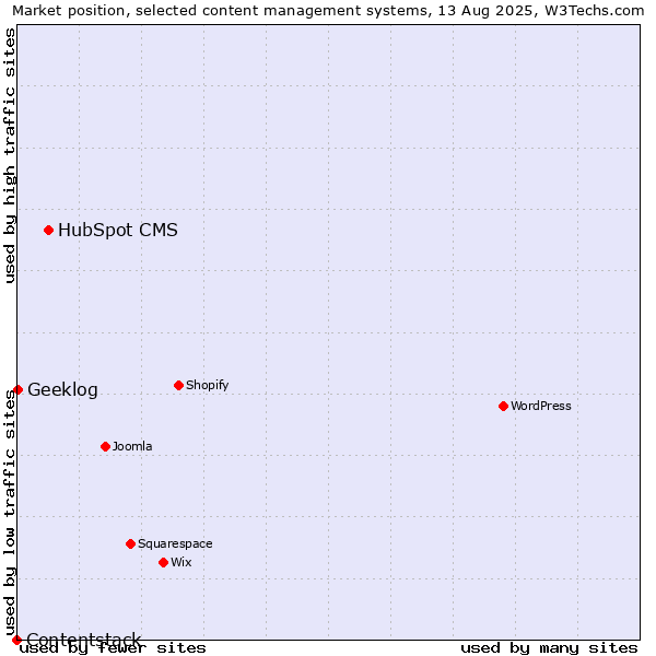 Market position of HubSpot CMS vs. Geeklog vs. Contentstack