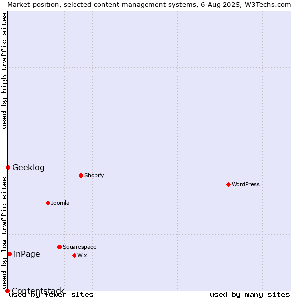 Market position of inPage vs. Geeklog vs. Contentstack
