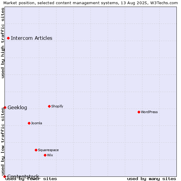 Market position of Intercom Articles vs. Geeklog vs. Contentstack