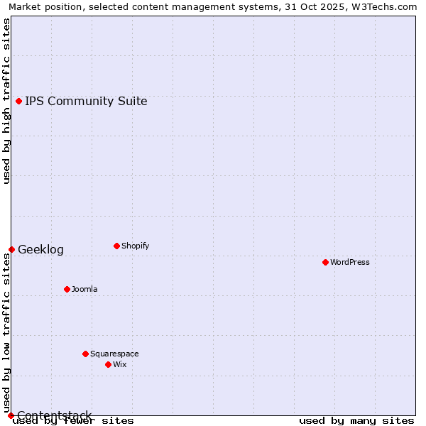 Market position of IPS Community Suite vs. Geeklog vs. Contentstack