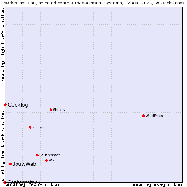 Market position of JouwWeb vs. Geeklog vs. Contentstack