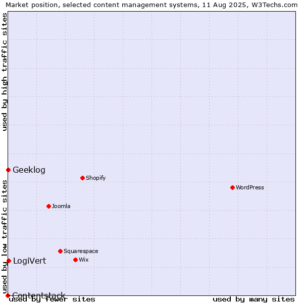 Market position of LogiVert vs. Geeklog vs. Contentstack