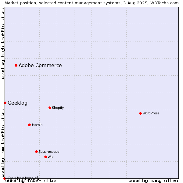 Market position of Adobe Commerce vs. Geeklog vs. Contentstack