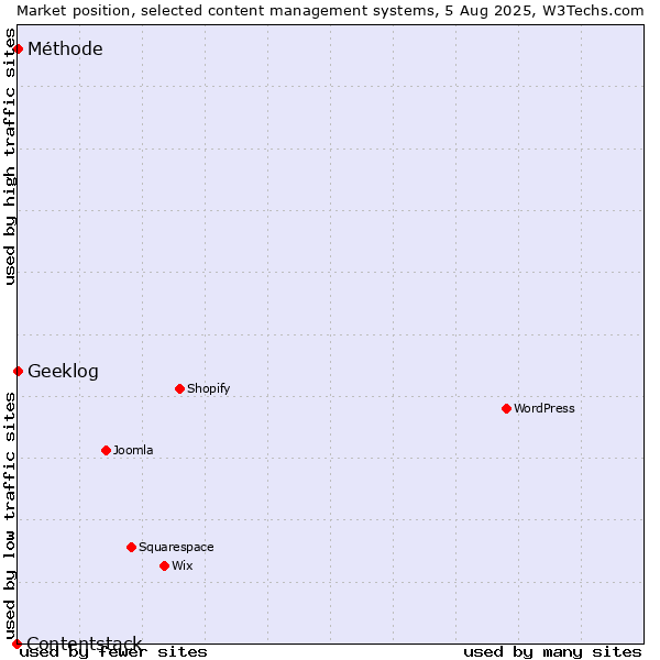 Market position of Geeklog vs. Méthode vs. Contentstack