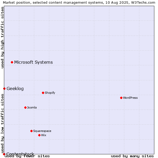 Market position of Microsoft Systems vs. Geeklog vs. Contentstack