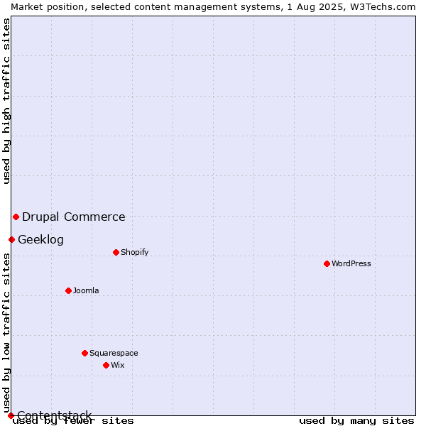 Market position of Drupal Commerce vs. Geeklog vs. Contentstack