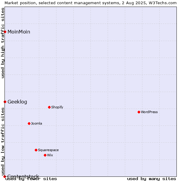 Market position of MoinMoin vs. Geeklog vs. Contentstack